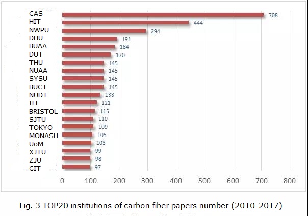 Analysis on the development of global carbon fiber technology