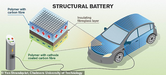 Carbon fiber can store electrical energy and may halve the weight of an electric car
