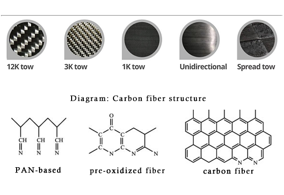 Why is carbon fiber so expensive?